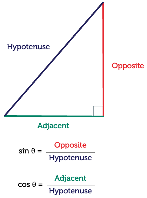 A right-angled triangle with an angle, theta. The hypotenuse, and sides opposite and adjacent to the angle are labelled. Underneath are two equations. The first one is sine theta equals opposite over hypotenuse. The second equation is cosine theta equals adjacent over hypotenuse.