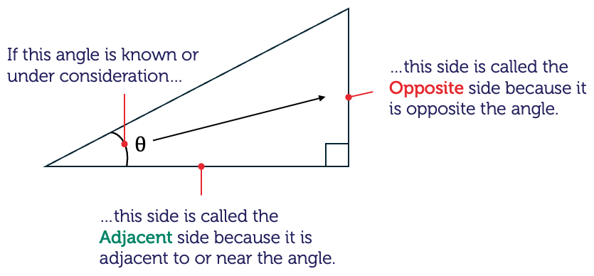 A right-angled triangle with one angle marked as theta, the sides are labelled as hypotenuse, opposite and adjacent. If the angle theta is known or under consideration, the side opposite to the angle is called the opposite. The side near or adjacent to the angle is called the adjacent side.