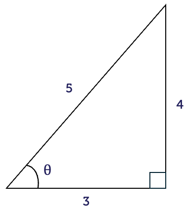 A right-angled triangle with angle, theta. The opposite side is labelled 4, the adjacent is 3 and the hypotenuse is 5. Three equations are shown to the right of the triangle. The first one is sine theta equals opposite over hypotenuse. This equals 4 over 5 or 0.8. The second is cosine theta equals adjacent over hypotenuse. This equals 3 over 5 of 0.6. The third is tangent theta equals opposite over adjacent. This equals 4 over 3 or approximately 1.33.