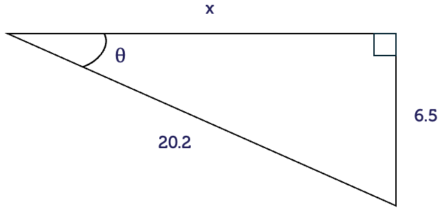 A right-angled triangle with an angle labelled theta. The hypotenuse is 20.2, the opposite side is 6.5 and the adjacent side is labelled x.