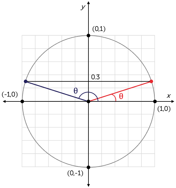 A unit circle on a cartesian plane with two rays drawn at angles labelled theta. The first ray is in the first quadrant and the second ray is symmetrical to the first one but drawn in the second quadrant. A third line is drawn between the two points where the rays meet the unit circle to form a triangle. The line intersects y equals 0.3.