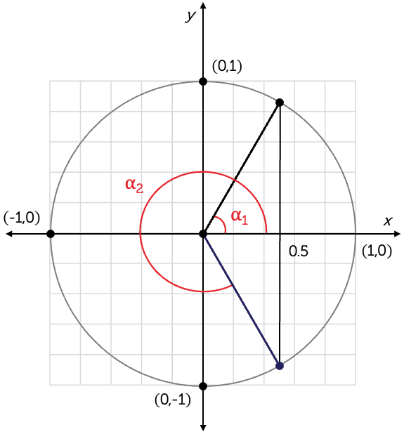 A unit circle on a cartesian plane with two rays drawn at angles labelled alpha 1 and alpha 2. The first ray with angle alpha 1 is in the first quadrant and the second ray with angle alpha 2 is symmetrical to the first one but drawn in the fourth quadrant. A third line is drawn between the two points where the rays meet the unit circle to form a triangle. The line intersects x equals 0.5.