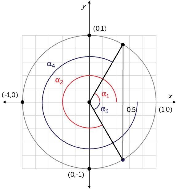 A unit circle on a cartesian plane with two rays drawn at angles labelled alpha 1 and alpha 2 anti-clockwise from the positive x-axis. The angles are also labelled alpha 4 and alpha 3 clockwise from the positive x-axis, respectively. The first ray with anti-clockwise angle alpha 1 and clockwise angle alpha 4 is in the first quadrant. The second ray with anti-clockwise angle alpha 2 and clockwise angle alpha 3 is in the fourth quadrant. A third line is drawn between the two points where the rays meet the unit circle to form a triangle. The line intersects x equals 0.5.