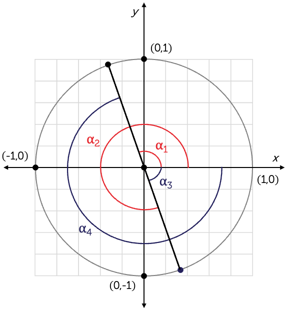 A unit circle on a cartesian plane with a line spanning the diameter of the circle, cutting through the origin at angles labelled alpha 1 and alpha 2 anti-clockwise from the positive x-axis. The angles are also labelled alpha 4 and alpha 3 clockwise from the positive x-axis, respectively. The half of the line with anti-clockwise angle alpha 1 and clockwise angle alpha 4 is in the second quadrant. The half of the line with anti-clockwise angle alpha 2 and clockwise angle alpha 3 is in the fourth quadrant.