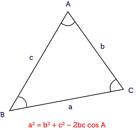 A non-right-angled triangle with internal angles A, B and C. The sides opposite these angles are labelled a, b and c, respectively. Underneath is the cosine rule which reads a squared equals b squares plus c squares minus 2 times b times c times cosine of angle A.