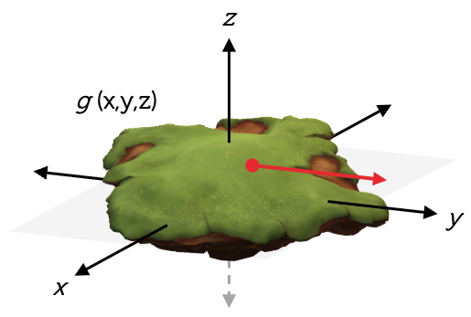 A graph showing x, y and z axes in 3D space. A grey rectangle is used to show the x y plane. A section of a mountain terrain is shown on the x y plane. The equation for the surface of the mountain terrain is defined by function g. A red dot is shown to represent a point on the surface. From the dot is a vector that extends away from the surface.