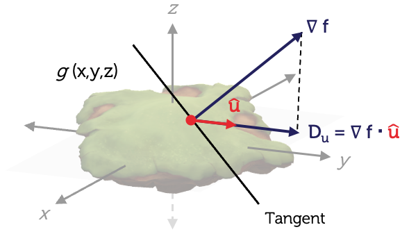 A graph showing x, y and z axes in 3D space. A grey rectangle is used to show the x y plane. A section of a mountain terrain is shown on the x y plane. The equation for the surface of the mountain terrain is defined by function g. A red dot is shown to represent a point on the surface. The tangent at the point is drawn as well as the gradient vector, labelled nabla f, which is perpendicular to the tangent. From the dot is a direction vector that extends away from the surface. Its unit vector is named u hat. The gradient vector is projected onto vector u and this is given by the equation D u equals gradient f dot unit vector u.