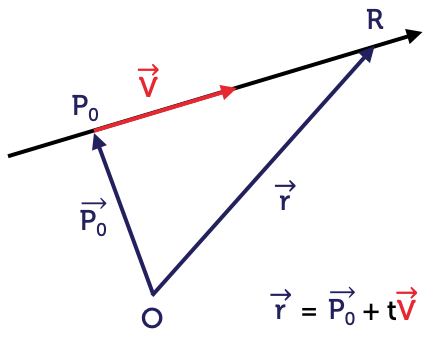 Three vectors. Vector r extends from the origin to point capital R. Vector P zero extends from the origin to point capital P zero. A line connects points capital P zero and capital R and is given by the vector V. The equation for the line of vector r is vector P zero plus t times vector V.