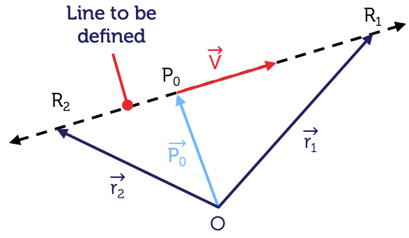 Four vectors. Vector r1 extends from the origin to point capital R1. Vector r2 extends from the origin to point capital R2. A line connects points capital R1 and capital R2 and is given by the vector V. Vector P zero extends from the origin to point capital P zero, which sits on the line.
