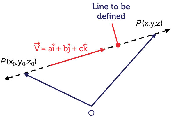 Three vectors. The first vector extends from the origin to point P which has the coordinates, x, y and z. The second vector extends from the origin to point P zero which has coordinates, x zero, y zero and z zero. A line connects points capital P and P zero and is given by the vector V, which is a times i hat plus b times j hat plus c times k hat.