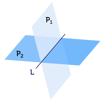 Two 2D planes intersecting along a line. The planes are called P1 and P2. The line of intersection is called L.