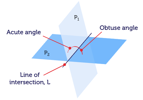 Two 2D planes intersecting along a line. The planes are called P1 and P2. The line of intersection is called L. The planes form two angles, an acute angle and an obtuse angle.