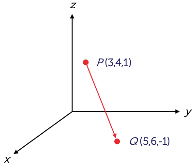 A vector in 3 dimensional space. The vector begins at point P which has coordinate x equals 3, y equals 4 and z equals 1, and points towards point Q which has coordinates x equals 5, y equals 6 and z equals negative 1.