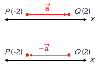 Vectors along two separate axes. On the first axis is a vector extending from point P at x equals negative 2 to point Q at x equals 2. This vector is called vector a. On the second axis is a vector extending from point Q at x equals 2 to point P at x equals negative 2. This vector is the negative of vector a.