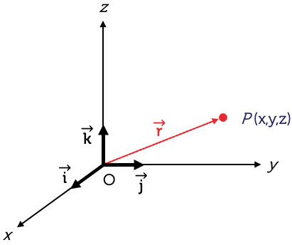 Vectors in a three dimensional space. There are three unit vectors along the x, y and z axes, named vectors i, j and k. There is also vector P, which has the coordinates x, y and z.