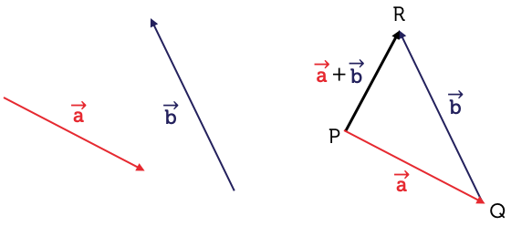 Two vectors, a and b. To add the two vectors, the tail of vector b is placed at the head of vector a. The vector sum is vector a plus b.