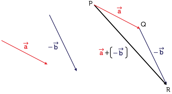 Two vectors, a and b. To subtract b from a, the direction of vector b is reversed, then the tail of the reversed vector is placed at the head of vector a. The difference is vector a minus b.