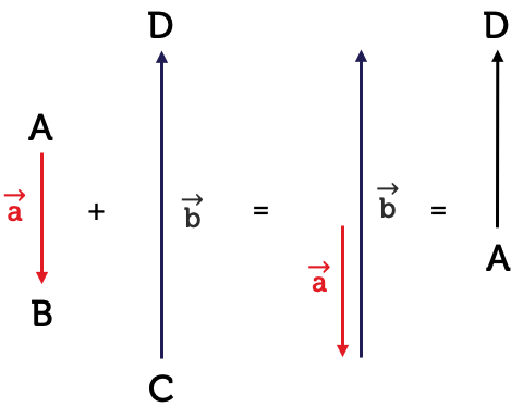 Two vectors, a and b, pointing in opposite directions. To add the two vectors, the tail of vector b is placed at the head of vector a. The vector sum is vector a plus b.