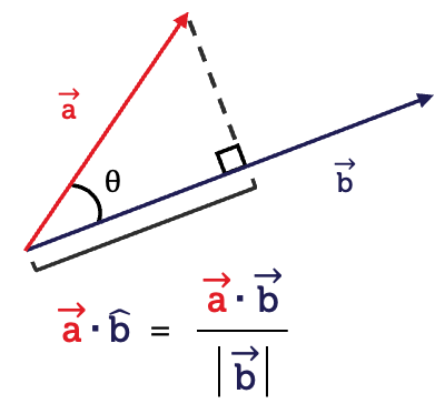 Two vectors a and b with the scalar projection of vector a in the direction of vector b shown. The equation for the scalar projection is vector a times the unit vector of b, which is given by the product of vectors a and b divided by the magnitude of vector b.