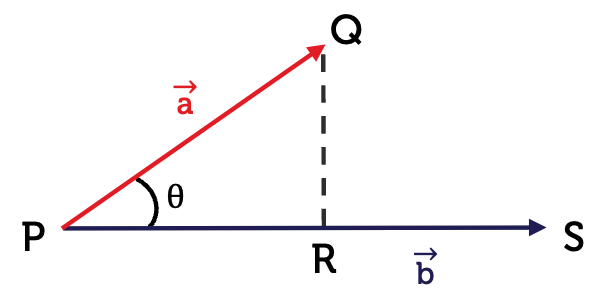 Two vectors a and b with the scalar projection of vector a in the direction of vector b shown. Vector a extends from point P to point Q. Vector b extends from point P to point S. The projection is from point P to point R, which is perpendicular to point Q.