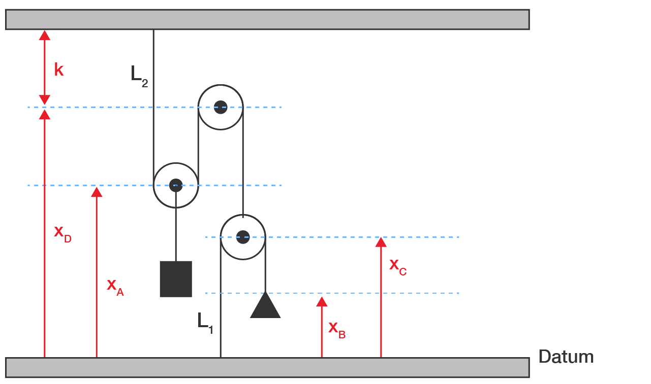 Pulley system with displacements xA, xB, xC, xD marked from floor datum to pulleys and masses
