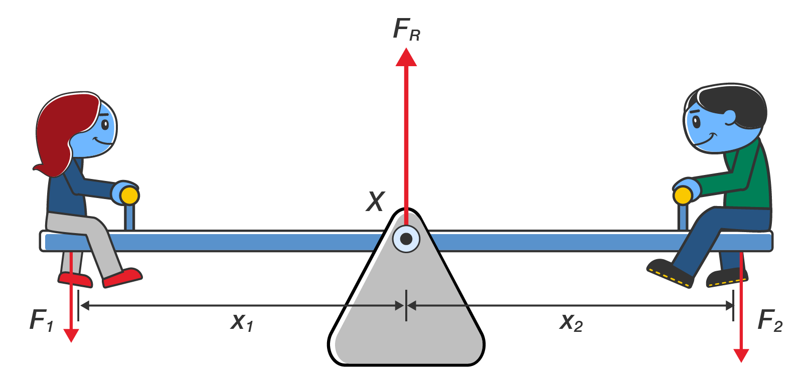 A seesaw with one person on each end. The people exert different downward forces and are different distances from the pivot.