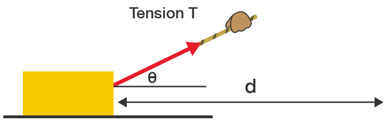 Block pulled by tension T at angle θ to the horizontal, moving distance d along a surface.