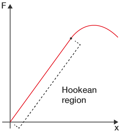 Force versus extension graph showing linear Hookean region up to the elastic limit.