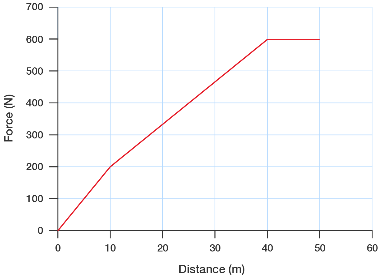 Force versus distance graph for cyclist. At 10 metres, the force is 200 newtons. At 40 metres, the force is 600 newtons. At 50 metres, the force is still 600 newtons.