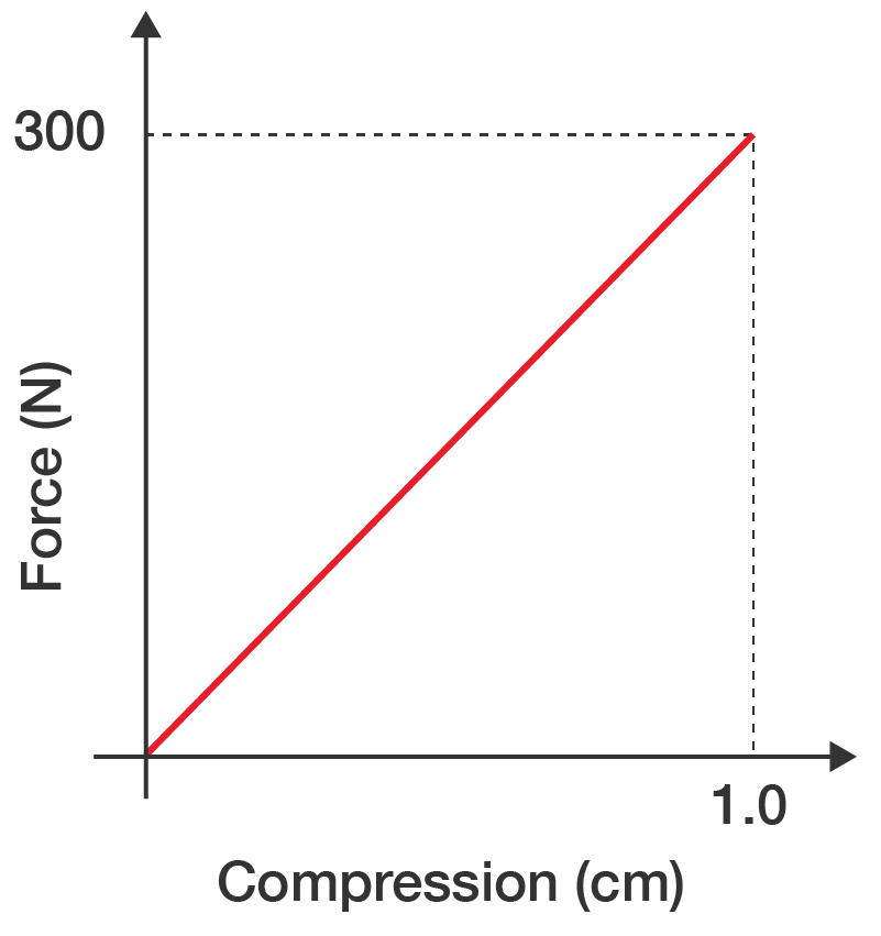 Pinball plunger force versus compression graph rising linearly to 300 newtons at 1 centimetre.