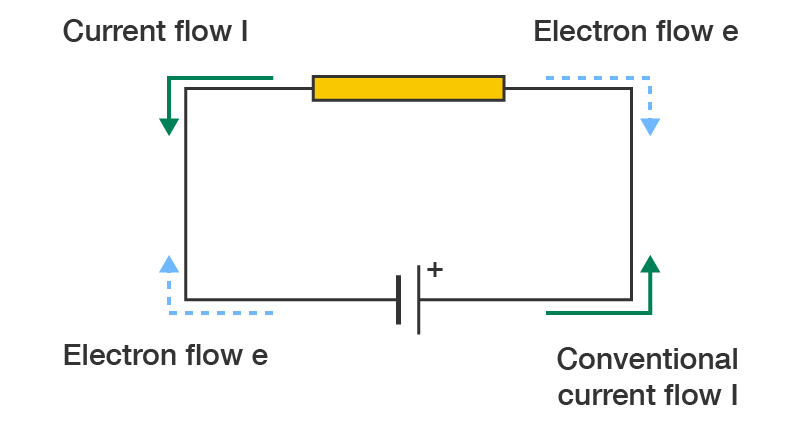 Diagram showing electron flow and conventional current flow in a simple circuit
