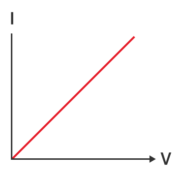 V against I graph with straight line for an ohmic conductor