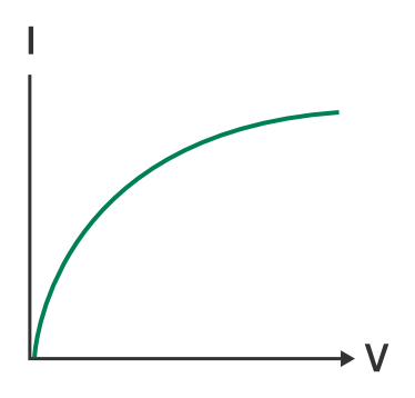 V–I graph with voltage rising quickly then levelling off as current increases