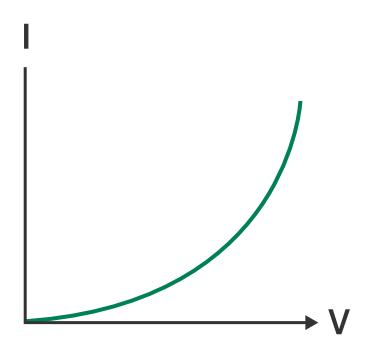 Curved V–I graph showing non-linear increase of voltage with current