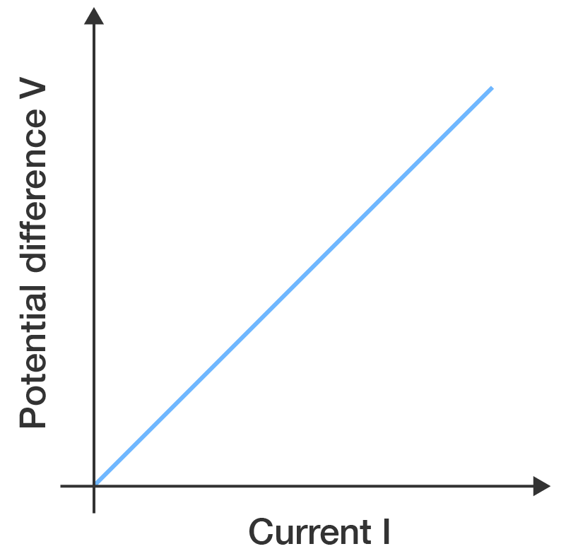 Straight line V–I graph showing voltage proportional to current