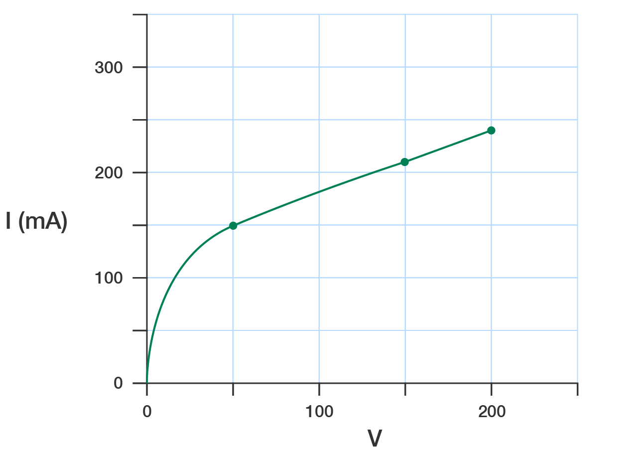 I–V characteristic graph showing non-linear current rise with voltage