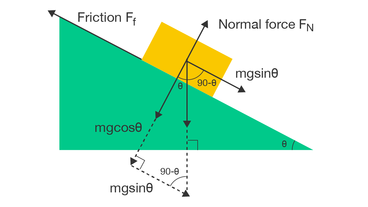 A block on a slope showing normal force, frictional force and the components of the weight force that are parallel and perpendicular to the slope