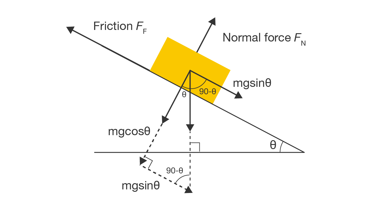 Inclined Plane Vector Diagram