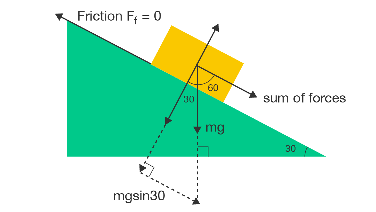 A block on a slope showing normal force, the parallel and perpendicular components of the weight force, and the sum of all forces when frictional force is zero. The force parallel to the slope is equal to m times g times sine 30 degrees if the slope is 30 degrees from the horizontal.
