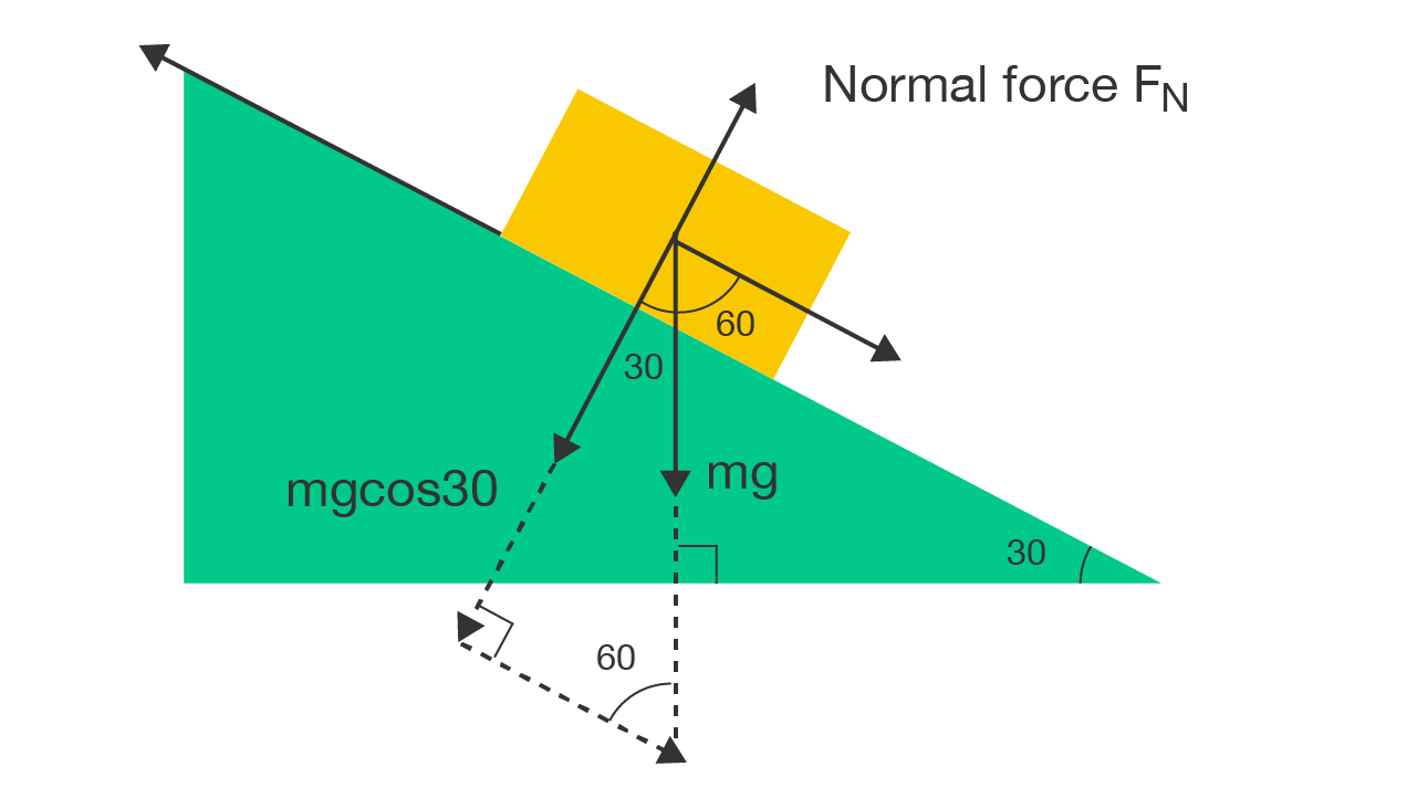 A block on a slope showing normal force, the parallel and perpendicular components of the weight firce, and the sum of all forces. The force perpendicular to the slope is equal to m times g times cosine 30 degrees if the slope is 30 degrees from the horizontal.