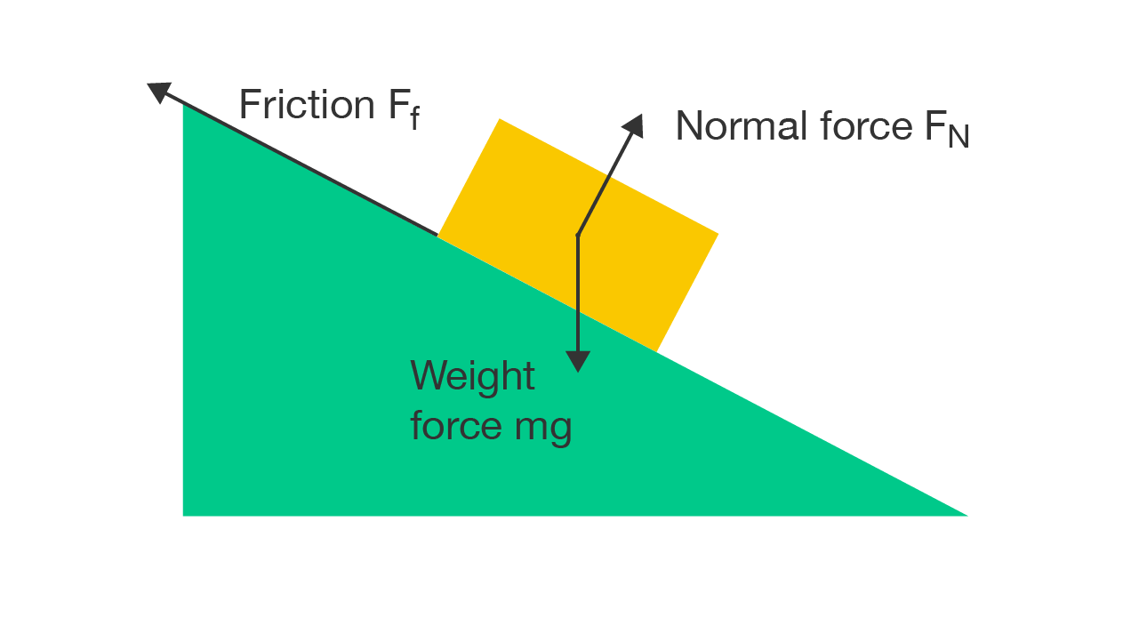 A block on a slope with the normal force acting up perpendicular to the slope, frictional force acting up and parallel to the slope and weight force acting vertically downward