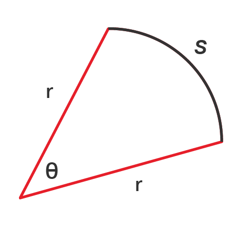 Sector of circle with radius r, angle θ, and arc length s