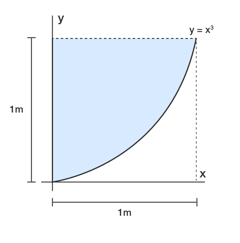 Shaded area under the curve y = x^3 between x = 0 and x = 1, bounded by the x- and y-axes.
