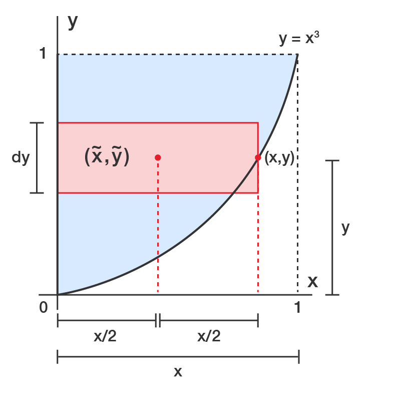 Same shaded region under y = x^3 showing a thin horizontal strip of thickness dy at height y and length x.
