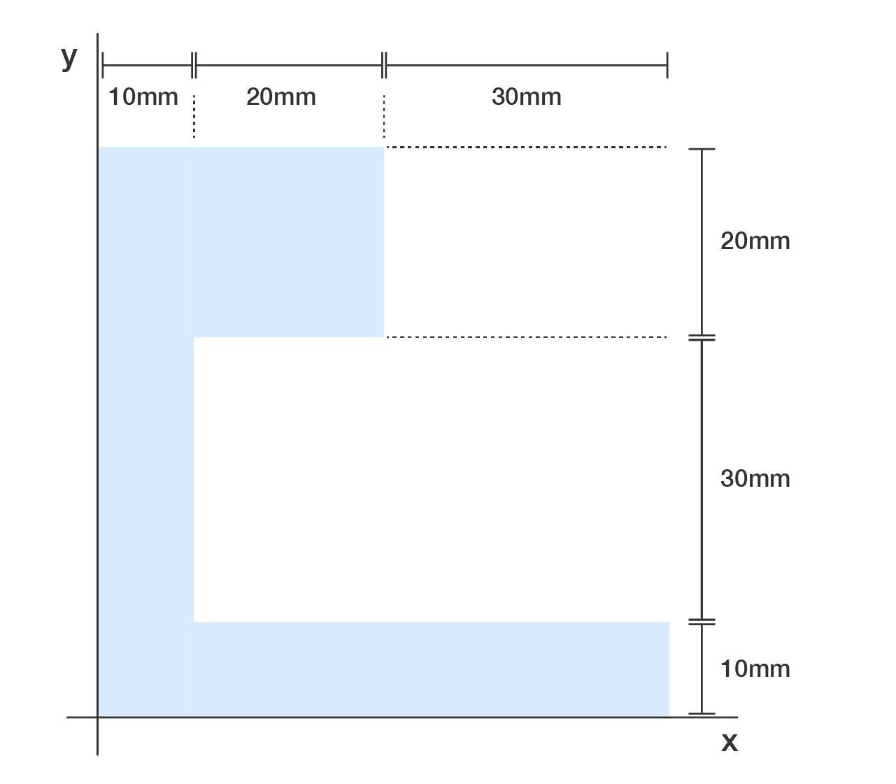 L-shaped composite area with x and y axes at the bottom-left corner. Width dimensions are 10 mm, 20 mm and 30 mm from left to right. Height dimensions are 20 mm (top), 30 mm (middle) and 10 mm (bottom).