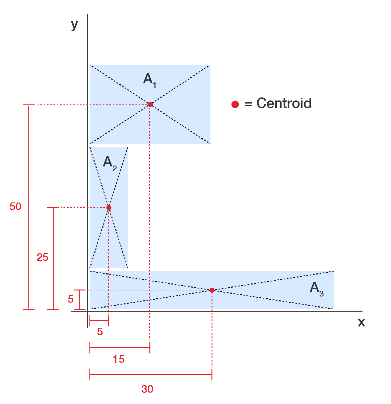 L-shaped composite area divided into three rectangles A1, A2 and A3, with red dots marking each centroid and red dashed lines showing centroid distances from the x and y axes.