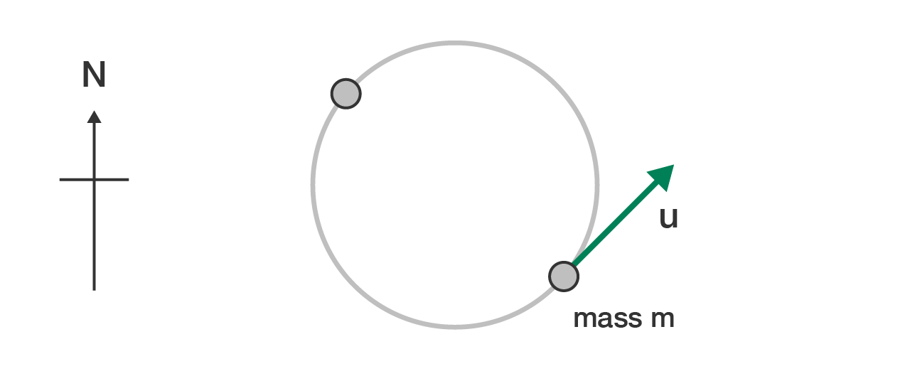 Mass moving in a horizontal circle with instantaneous velocity vector u pointing north-east.