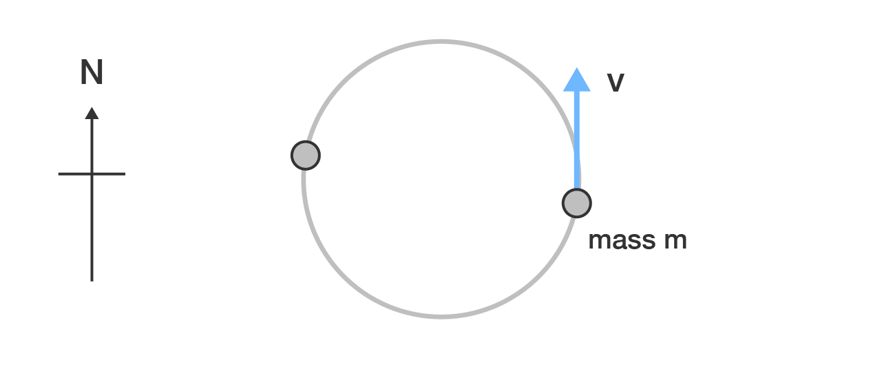 Same mass a short time later with instantaneous velocity vector v pointing north.