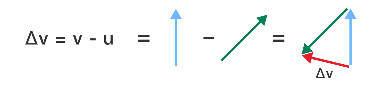 Vector diagram showing change in velocity Δv = v − u pointing towards the centre of the circle.