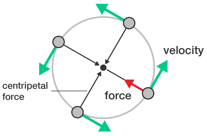 Object moving in a circle with tangential velocity arrows and inward centripetal force vectors pointing to the centre.
